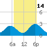 Burwell Bay tide chart for Tuesday, October 14, 2025