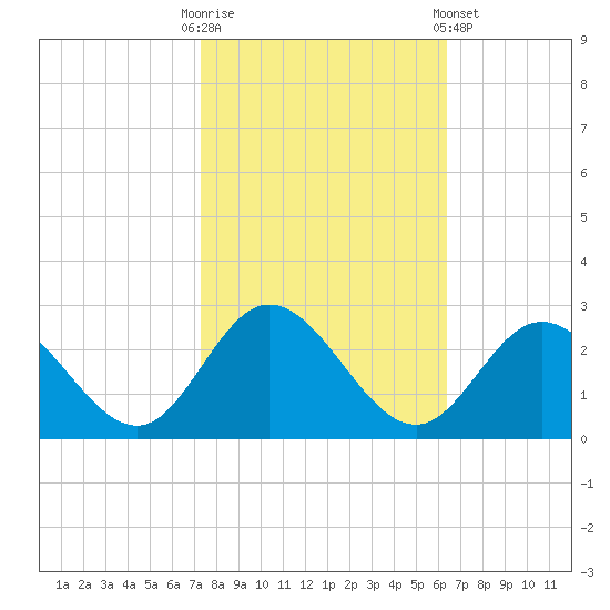Burwell Bay tide chart for Monday, October 20, 2025