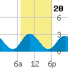 Burwell Bay tide chart for Monday, October 20, 2025
