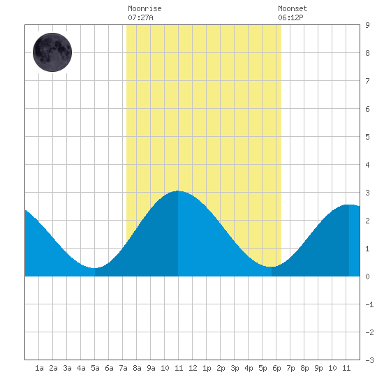 Burwell Bay tide chart for Tuesday, October 21, 2025