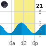 Burwell Bay tide chart for Tuesday, October 21, 2025