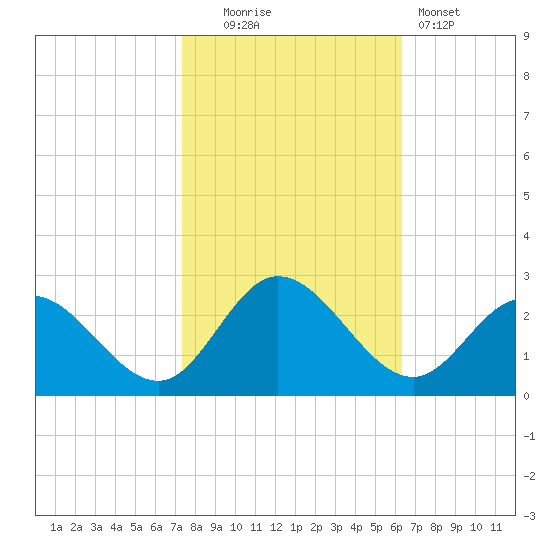 Burwell Bay tide chart for Thursday, October 23, 2025