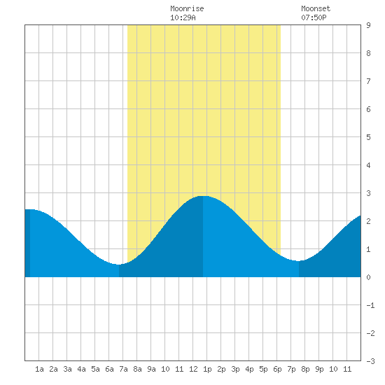 Burwell Bay tide chart for Friday, October 24, 2025