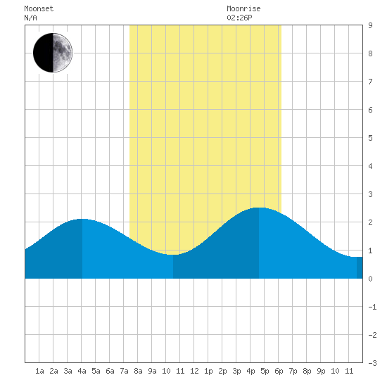 Burwell Bay tide chart for Wednesday, October 29, 2025