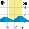 Burwell Bay tide chart for Wednesday, October 29, 2025