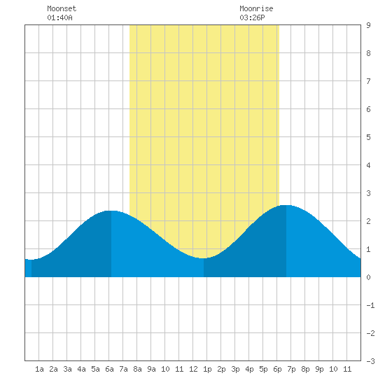 Burwell Bay tide chart for Friday, October 31, 2025
