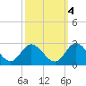 Burwell Bay tide chart for Saturday, October 4, 2025
