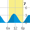 Burwell Bay tide chart for Tuesday, October 7, 2025
