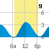 Burwell Bay tide chart for Thursday, October 9, 2025