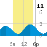 Burwell Bay tide chart for Tuesday, November 11, 2025