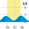 Burwell Bay tide chart for Thursday, November 13, 2025