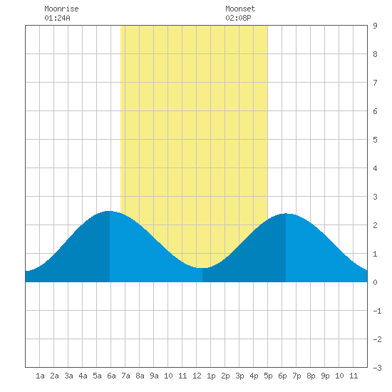 Burwell Bay tide chart for Friday, November 14, 2025