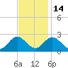 Burwell Bay tide chart for Friday, November 14, 2025