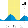 Burwell Bay tide chart for Tuesday, November 18, 2025