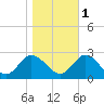 Burwell Bay tide chart for Saturday, November 1, 2025