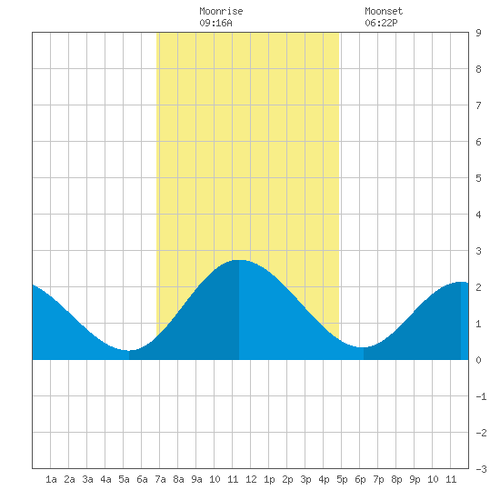 Burwell Bay tide chart for Saturday, November 22, 2025