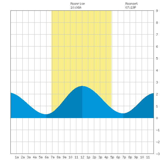 Burwell Bay tide chart for Sunday, November 23, 2025