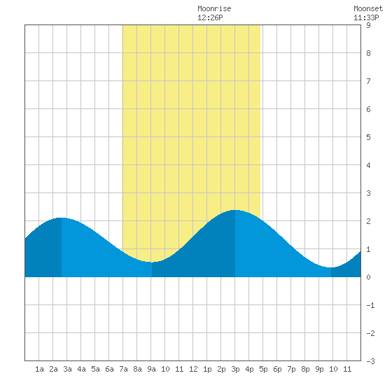 Burwell Bay tide chart for Thursday, November 27, 2025