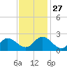 Burwell Bay tide chart for Thursday, November 27, 2025