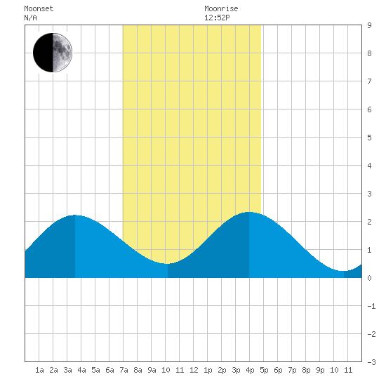 Burwell Bay tide chart for Friday, November 28, 2025