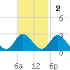 Burwell Bay tide chart for Sunday, November 2, 2025
