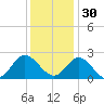Burwell Bay tide chart for Sunday, November 30, 2025
