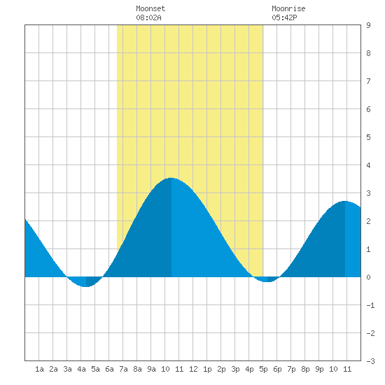 Burwell Bay tide chart for Thursday, November 6, 2025