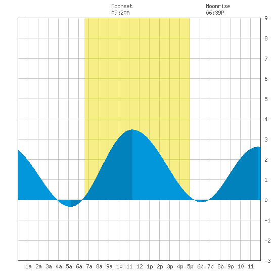 Burwell Bay tide chart for Friday, November 7, 2025