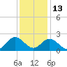 Burwell Bay tide chart for Saturday, December 13, 2025