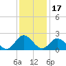 Burwell Bay tide chart for Wednesday, December 17, 2025