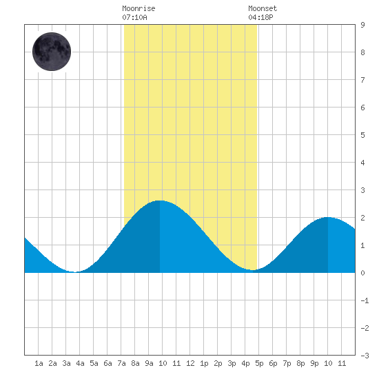 Burwell Bay tide chart for Friday, December 19, 2025