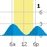 Burwell Bay tide chart for Monday, December 1, 2025