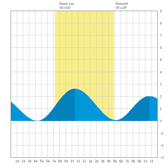 Burwell Bay tide chart for Saturday, December 20, 2025
