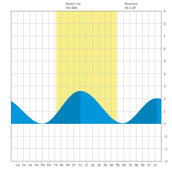 Burwell Bay tide chart for Sunday, December 21, 2025