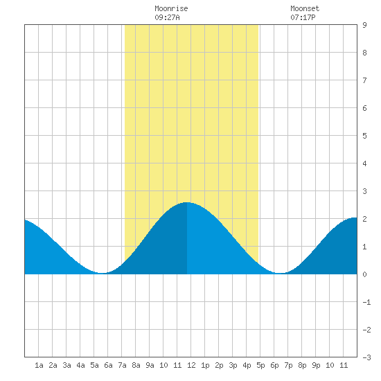 Burwell Bay tide chart for Monday, December 22, 2025