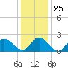 Burwell Bay tide chart for Thursday, December 25, 2025