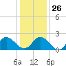 Burwell Bay tide chart for Friday, December 26, 2025
