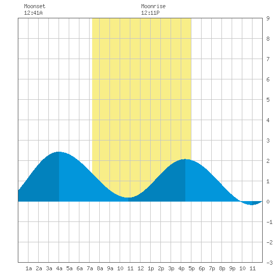 Burwell Bay tide chart for Sunday, December 28, 2025