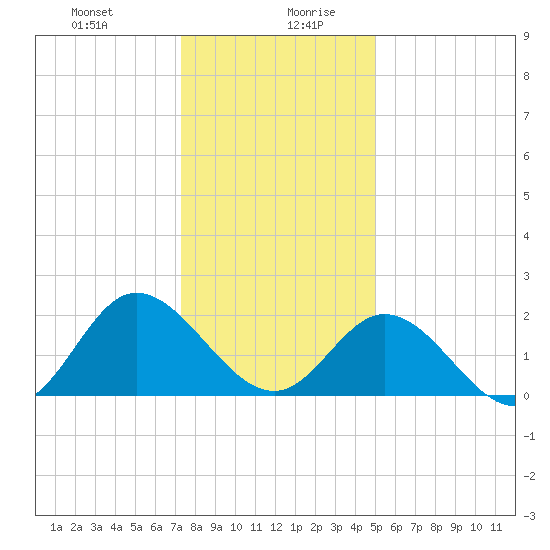 Burwell Bay tide chart for Monday, December 29, 2025