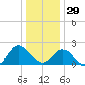 Burwell Bay tide chart for Monday, December 29, 2025
