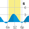 Burwell Bay tide chart for Saturday, December 6, 2025