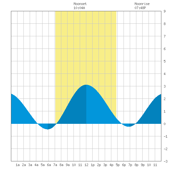 Burwell Bay tide chart for Sunday, December 7, 2025