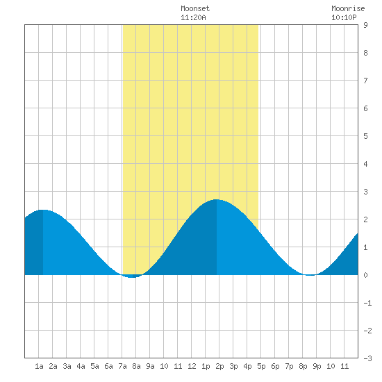 Burwell Bay tide chart for Tuesday, December 9, 2025