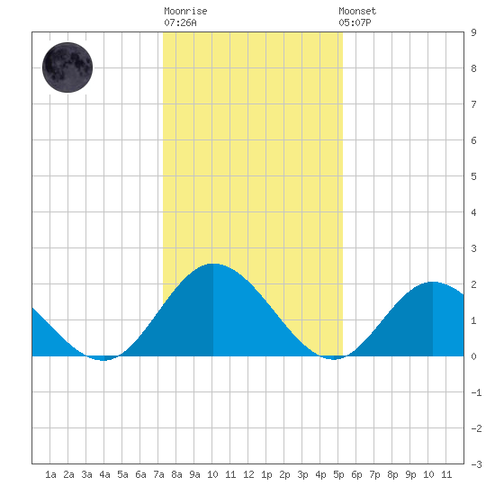 Burwell Bay tide chart for Sunday, January 18, 2026