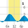 Burwell Bay tide chart for Thursday, January 1, 2026