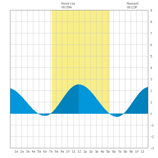 Burwell Bay tide chart for Wednesday, January 21, 2026