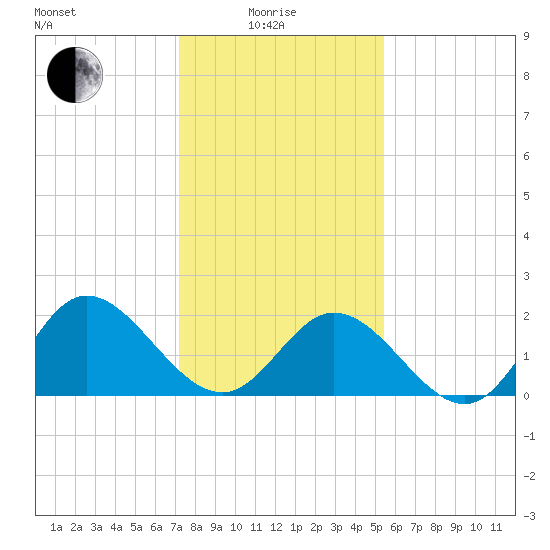 Burwell Bay tide chart for Sunday, January 25, 2026