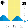 Burwell Bay tide chart for Sunday, January 25, 2026