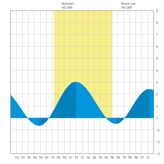 Burwell Bay tide chart for Sunday, January 4, 2026