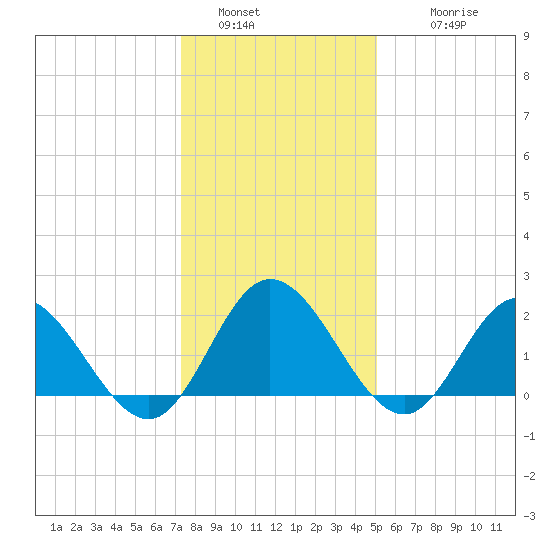 Burwell Bay tide chart for Monday, January 5, 2026